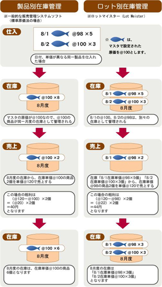 ロット別在庫管理